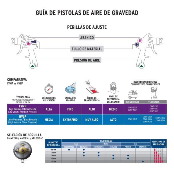 Pistola para pintar gravedad HVLP vaso plástico, 1.4 mm, Expert - Imagen 2